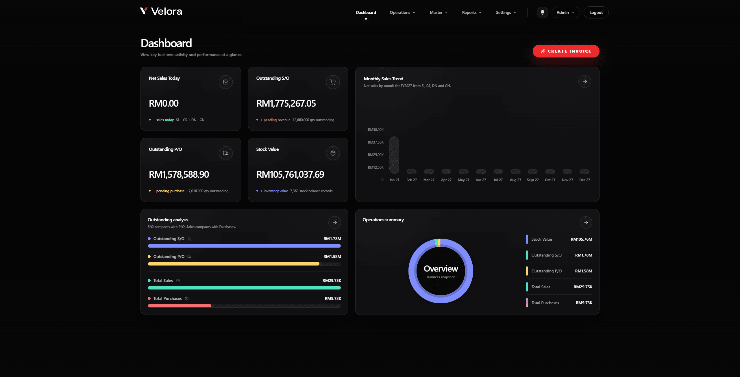 Velora dashboard showing net sales, outstanding sales and purchase orders, stock value, and monthly sales trend